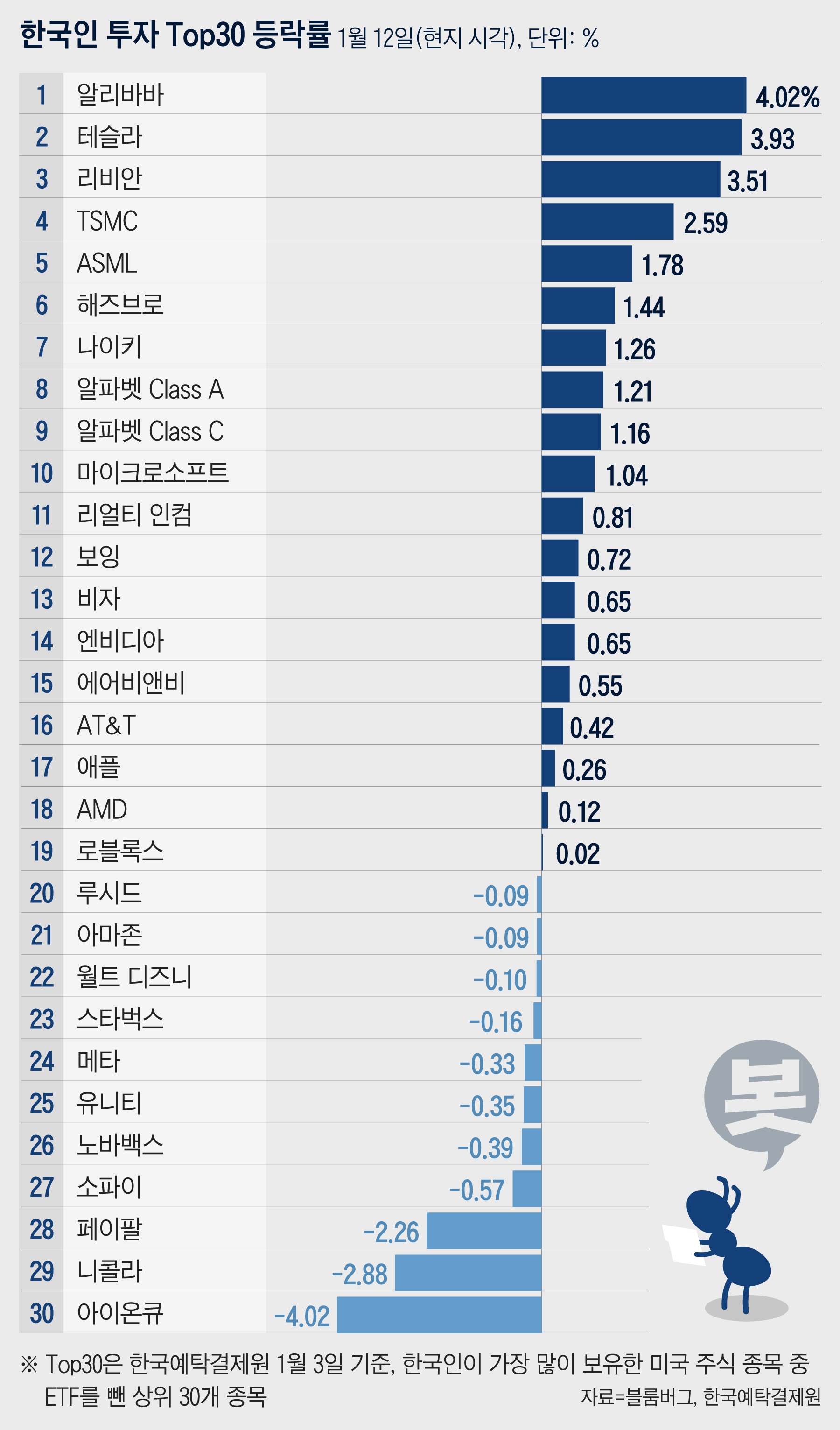 40년 만에 물가 최대치 상승에도... 뉴욕 증시 3대 지수 올랐다