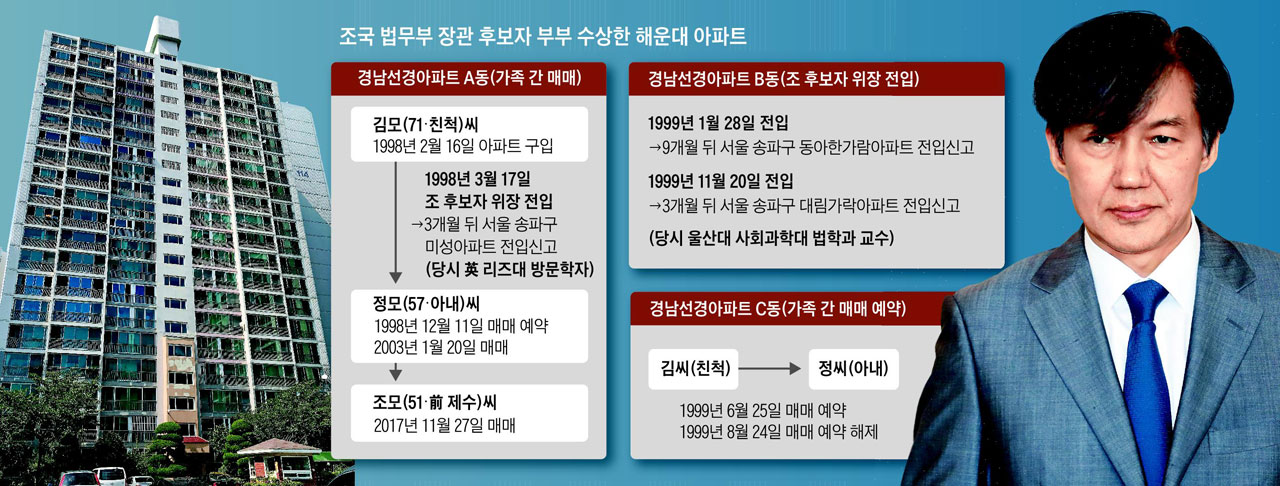 ë‹¨ë… ê°€ì¡±ë¼ë¦¬ ë§¤ë§¤ ìœ„ìž¥ì „ìž… 6ë²ˆ ìˆ˜ìƒí•œ í•´ìš´ëŒ€ ì•„íŒŒíŠ¸ 3ì±„ ì¡°ì„ ì¼ë³´