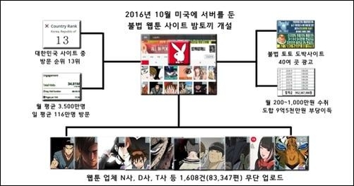 법원 “불법웹툰 사이트 '밤토끼', 작가에 150만~600만원씩 배상하라” - 조선일보