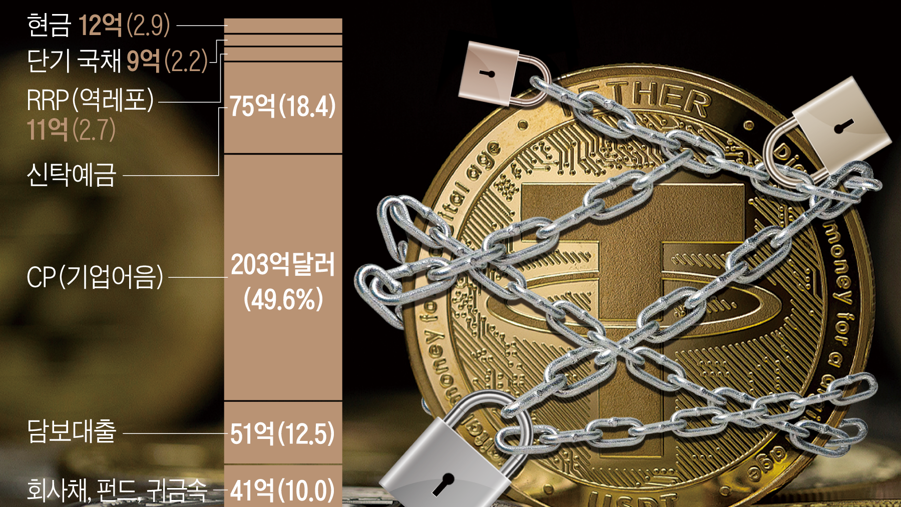 스테이블코인이 금융혼란 일으킬라… 美, 규제 나서