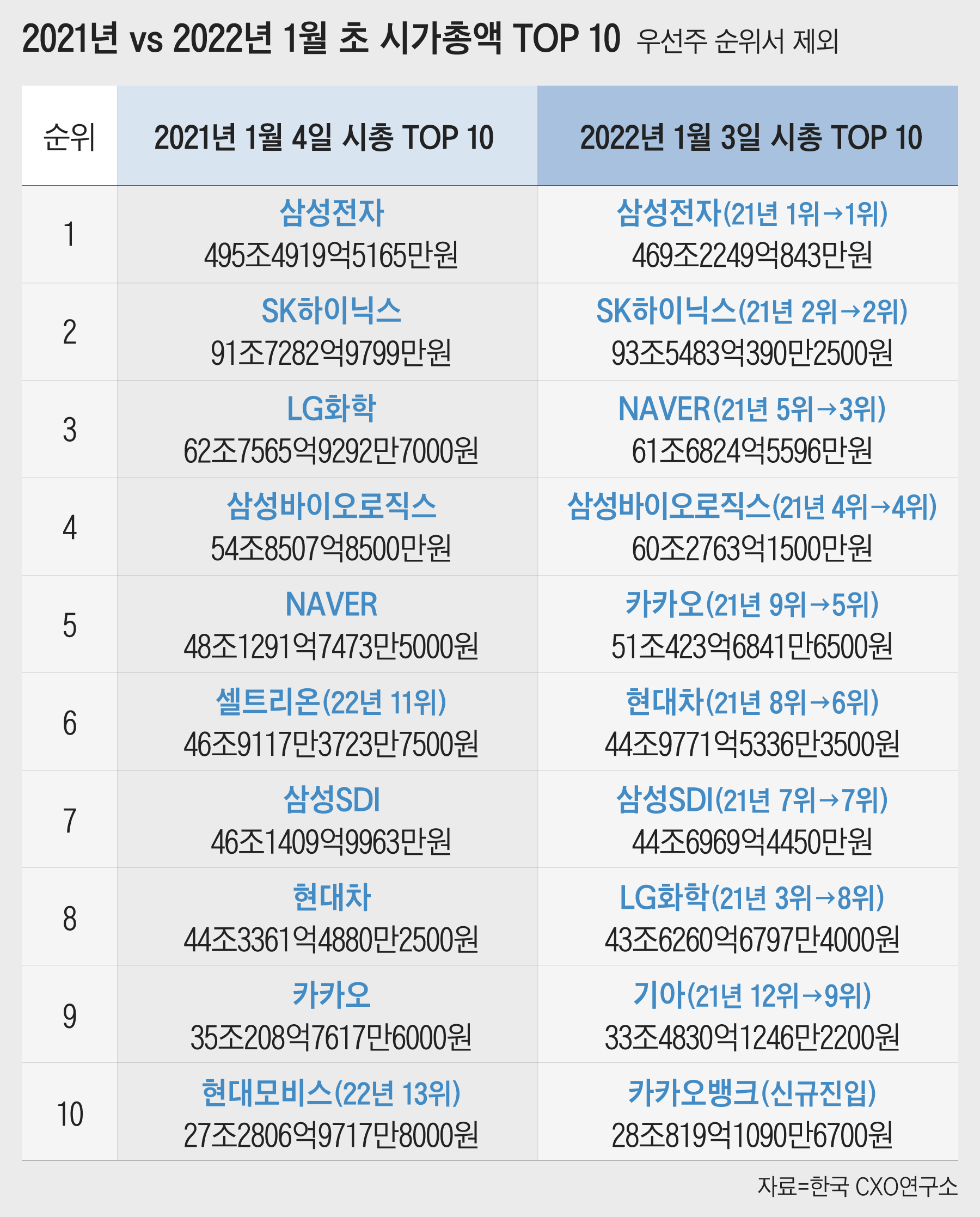 시총 100대 기업 순위 1년 간 크게 변동 - 조선일보