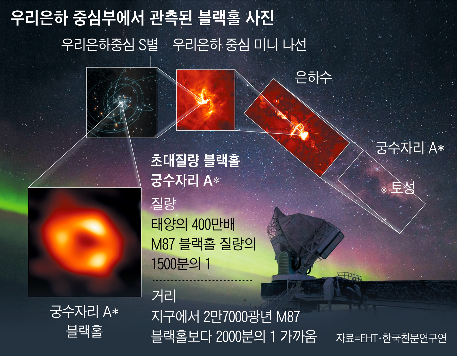 우리은하 중심부 블랙홀 첫 관측… “아인슈타인이 옳았다” - 조선일보
