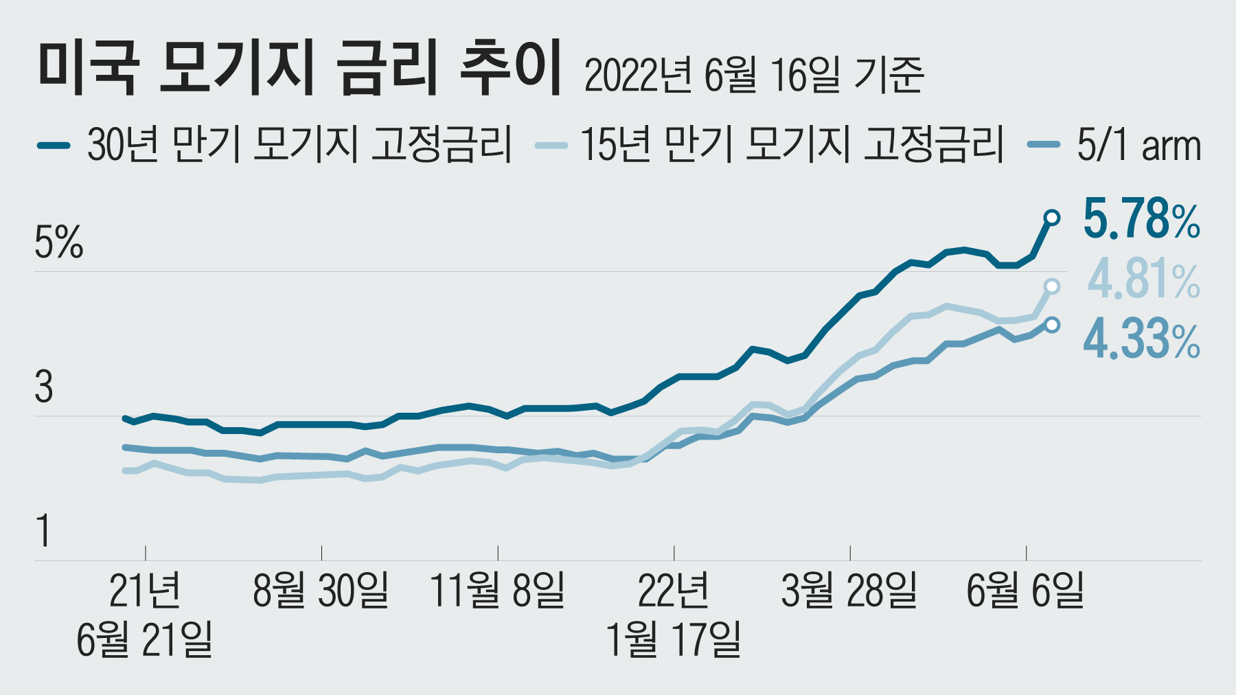 돈나무 언니도, 머스크도 고개 저은 요즘 미국 경제 실상 - 조선일보