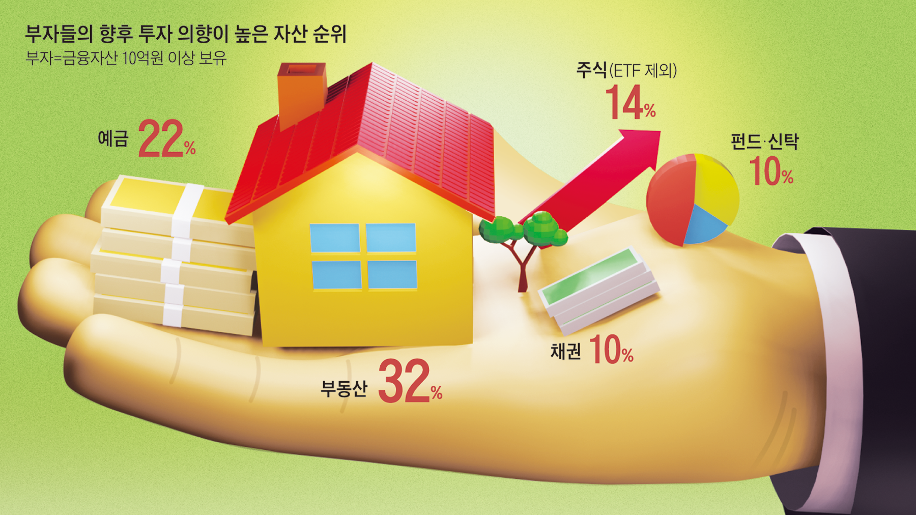 그냥 부자는 “투자 1순위는 부동산”… 수퍼리치는 달랐다