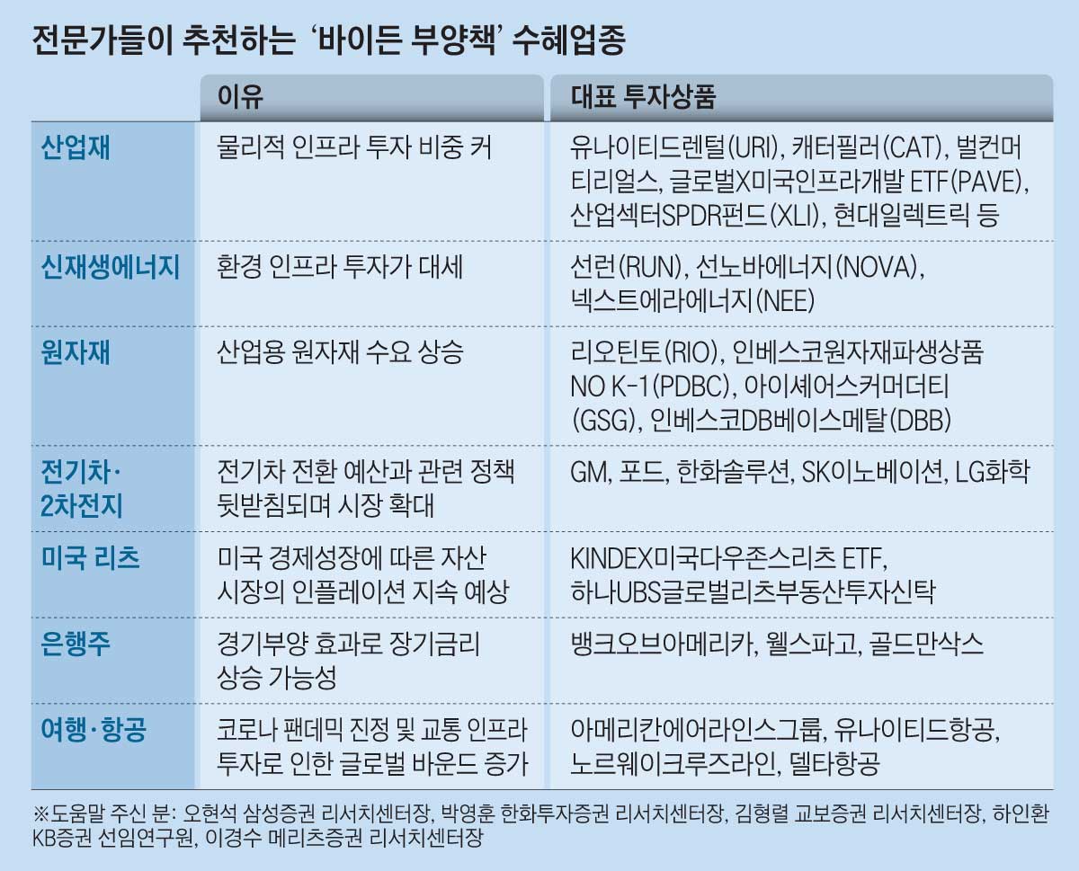 1조달러 푸는 바이든… 원자재·신재생에너지 주목