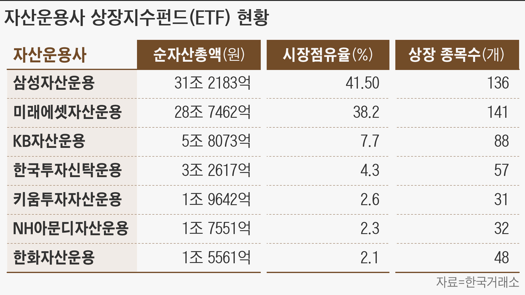 40%도 위태…KODEX ETF, 상반기에도 점유율 줄었다 - 조선비즈