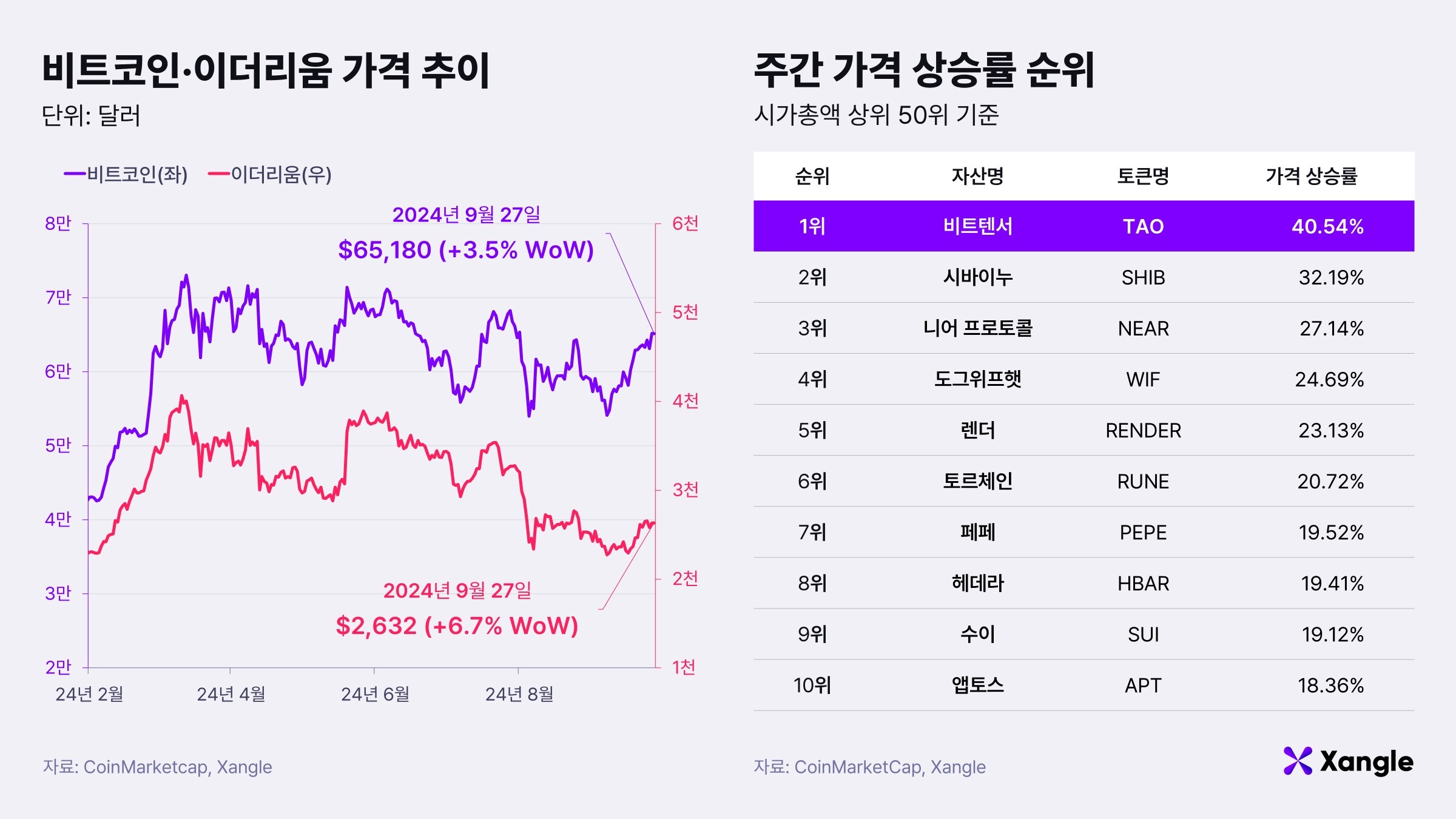 주간코인시황] 中 경기 부양책에 환호한 가상자산 시장 - 조선비즈