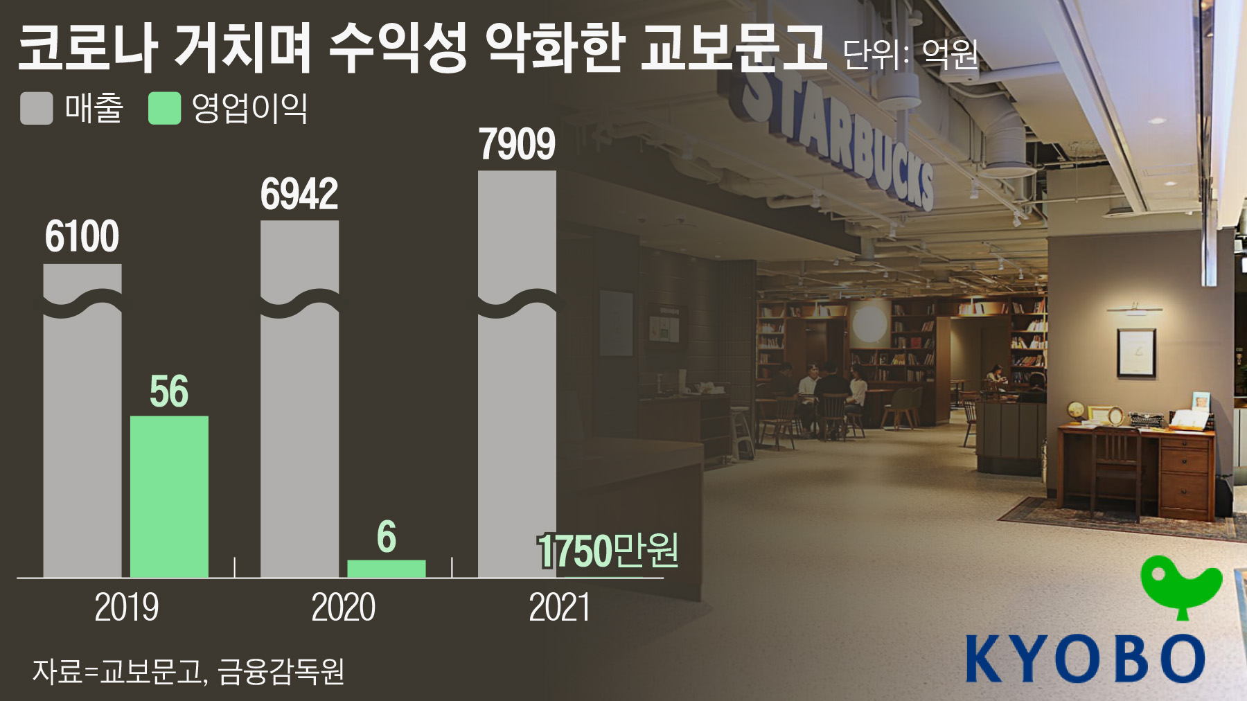 1년 간 1500억 수혈 받은 교보문고, 공간+디지털로 승부수 - 조선비즈