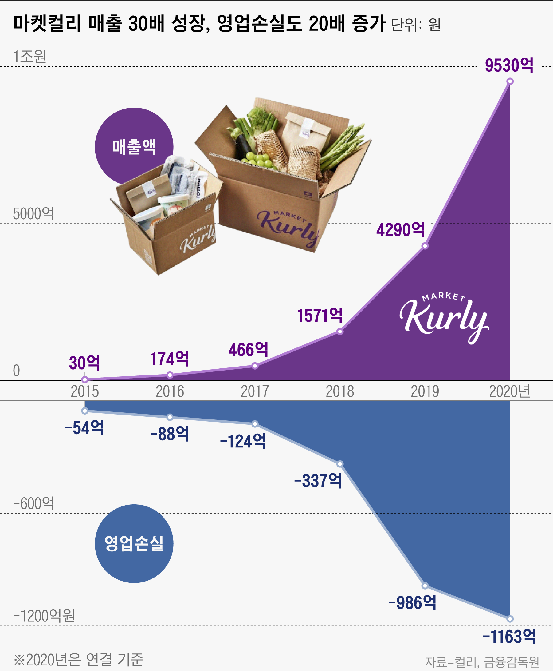 신세계도 안하는 충청권 새벽배송, 마켓컬리는 왜?...'수익성엔 마이너스' - 조선비즈