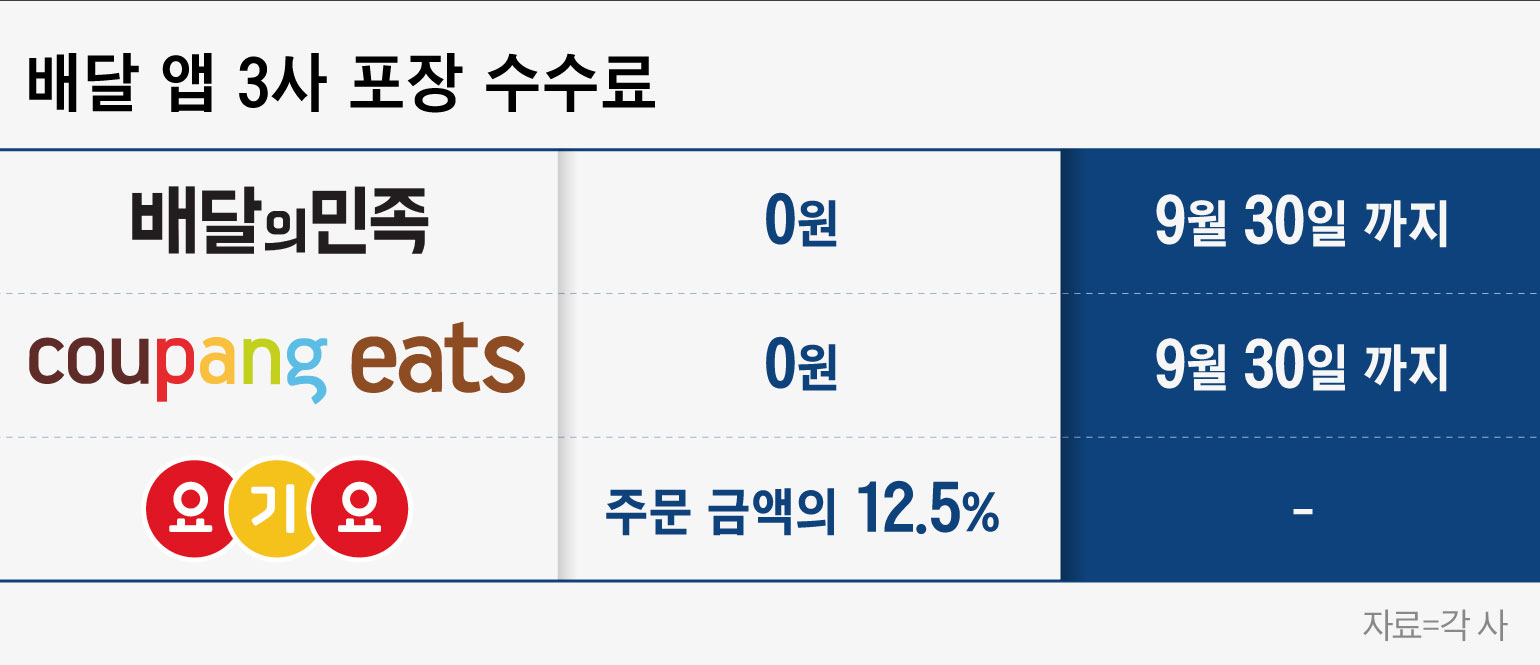 포장 중개 돈 된다” 배민·쿠팡이츠, 포장 수수료 부과 초읽기 - 조선비즈