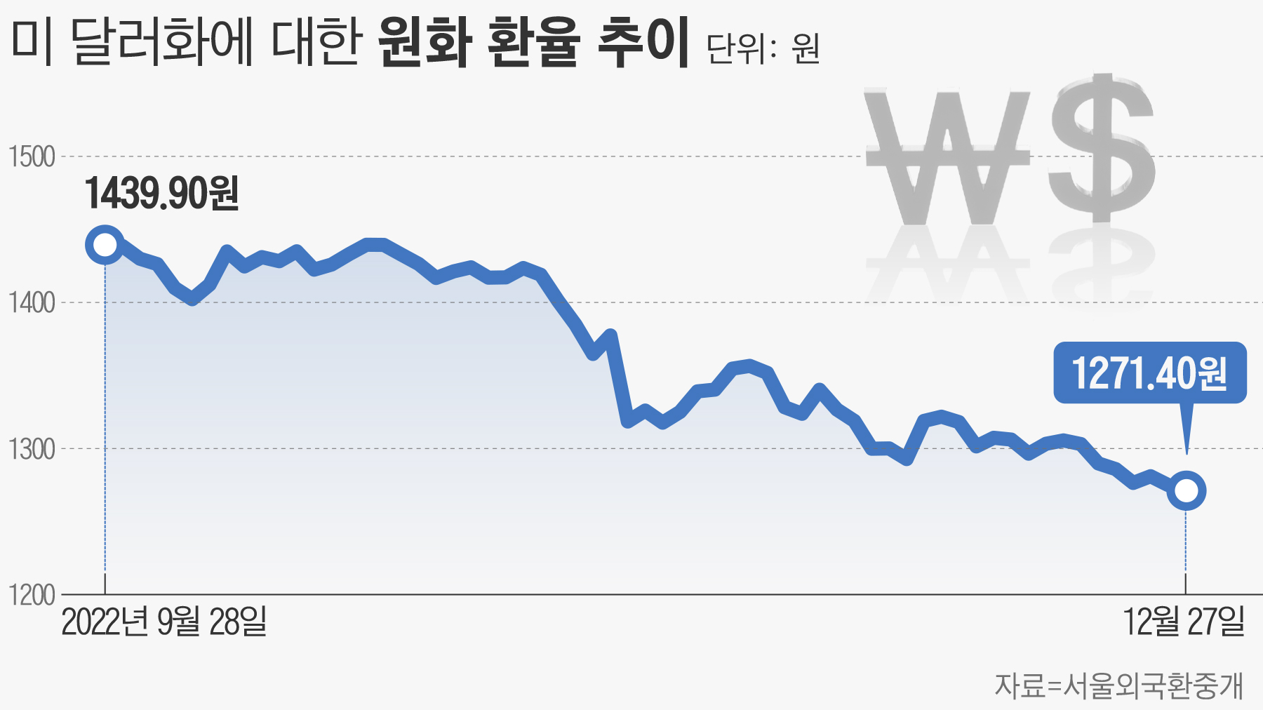 환율 방패 사라졌다”… 주가 하락·환손실에 두 번 우는 서학개미 - 조선비즈