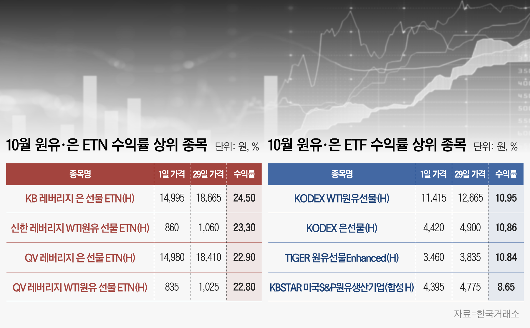 원유·은 가격 오르자 투자 상품 수익도 쏠쏠… ETN 25% 올랐다 - 조선비즈