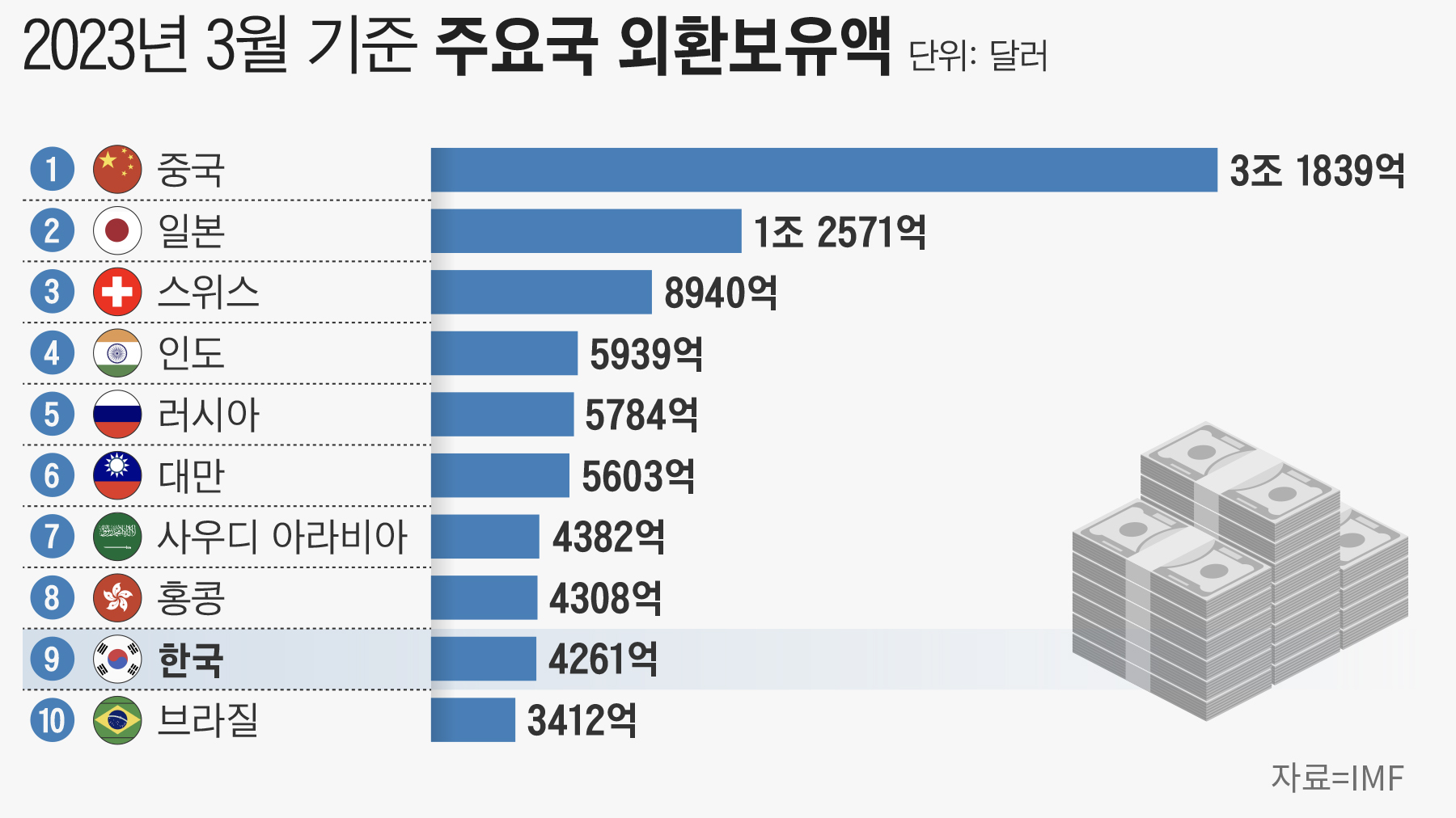 韓 외환보유액 4266억달러는 대외 충격을 막기에 충분할까 - 조선비즈