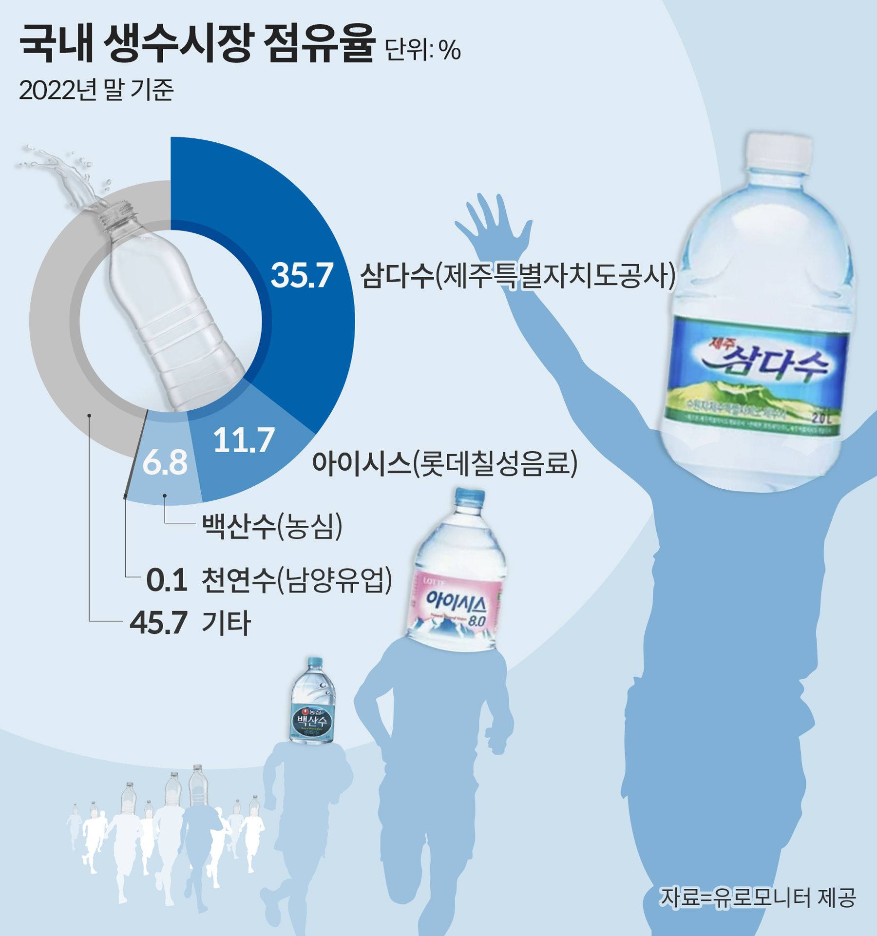 수원생수배달 하이트진로,동원생수,생수업체,무료배송,정기배송,무상대여교회 사무실공장