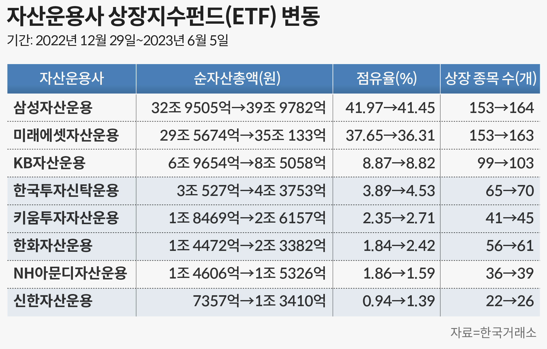 중소 ETF 운용사 약진…삼성·미래 점유율 줄고 한투·한화·신한 늘었다 - 조선비즈