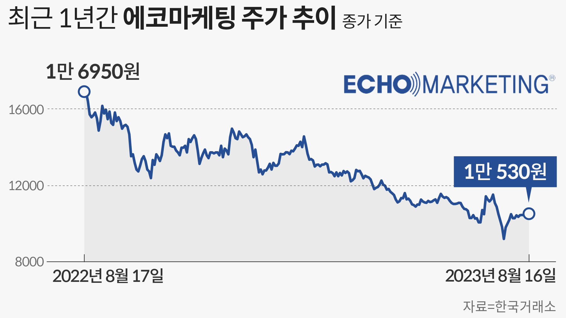 매도 창구에 삼성증권 뜨면 에코마케팅 주주들은 덜덜 “대표님 그만 좀 파세요” - 조선비즈