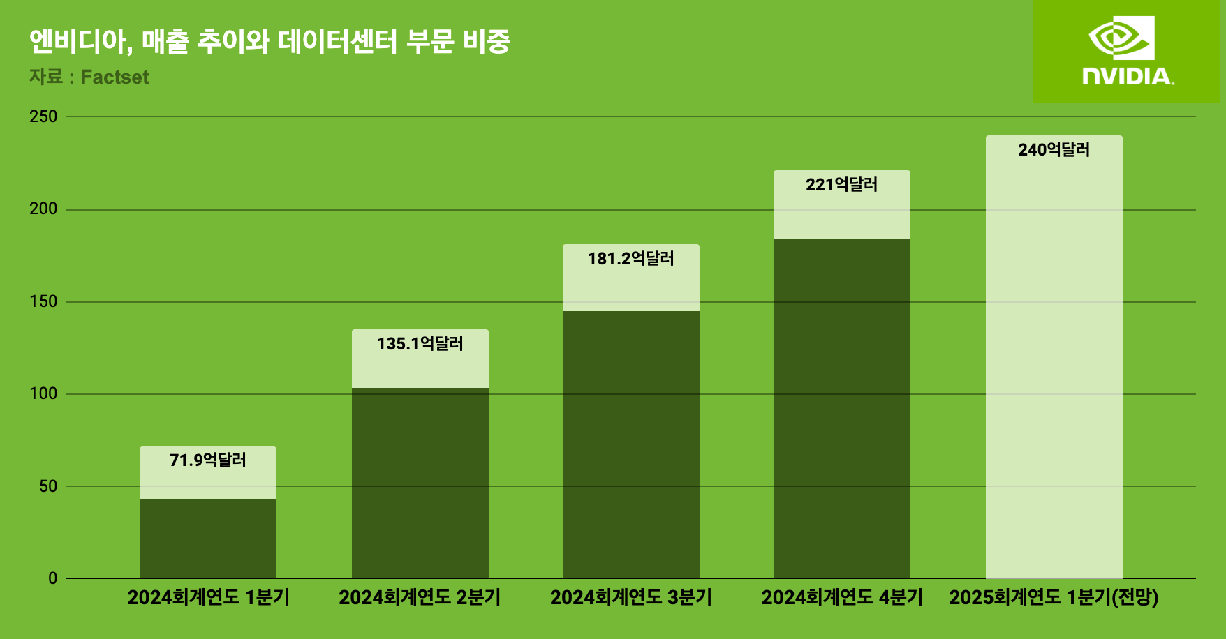 테슬라도 이건 못했다”... 질주하는 엔비디아의 강점은 - 조선비즈