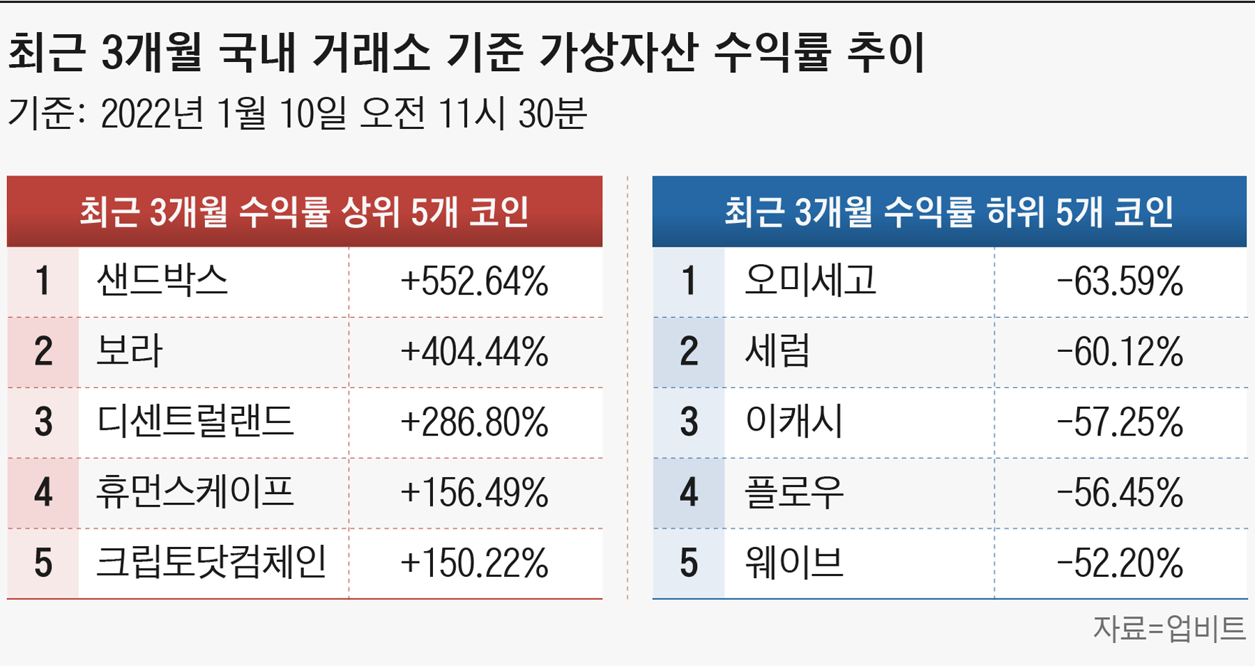 비트코인 독주 끝났다”…3개월간 500% 오른 알트코인도 나와 - 조선비즈