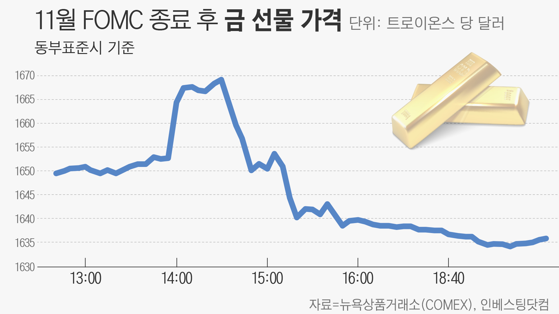 반등 노렸던 金값, 파월 말 한마디에 다시 고꾸라졌다 - 조선비즈