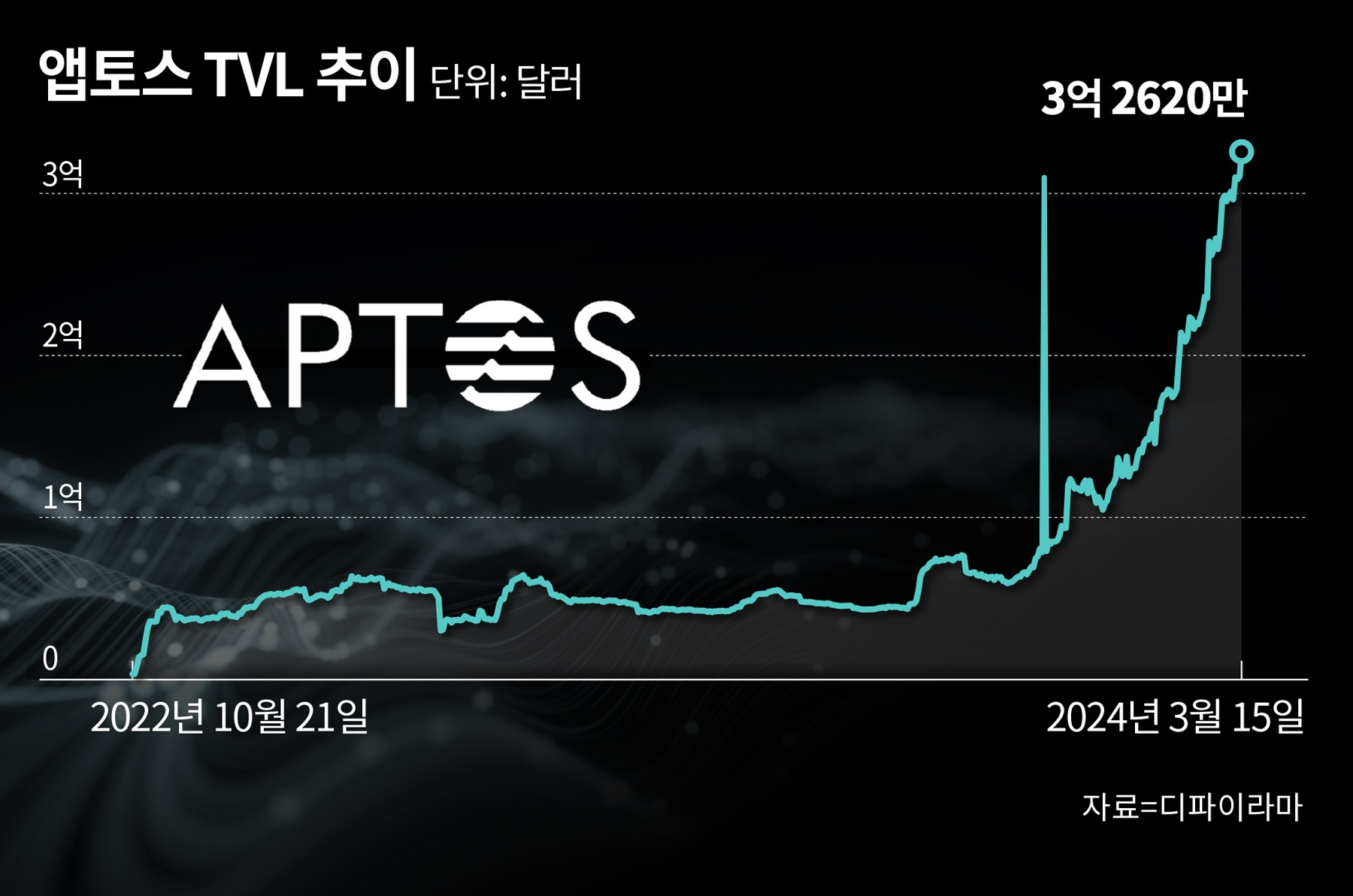 글로벌 웹3.0]③ 모 샤이크 앱토스 대표 “MS 손잡고 블록체인 대중화 앞장선다” - 조선비즈