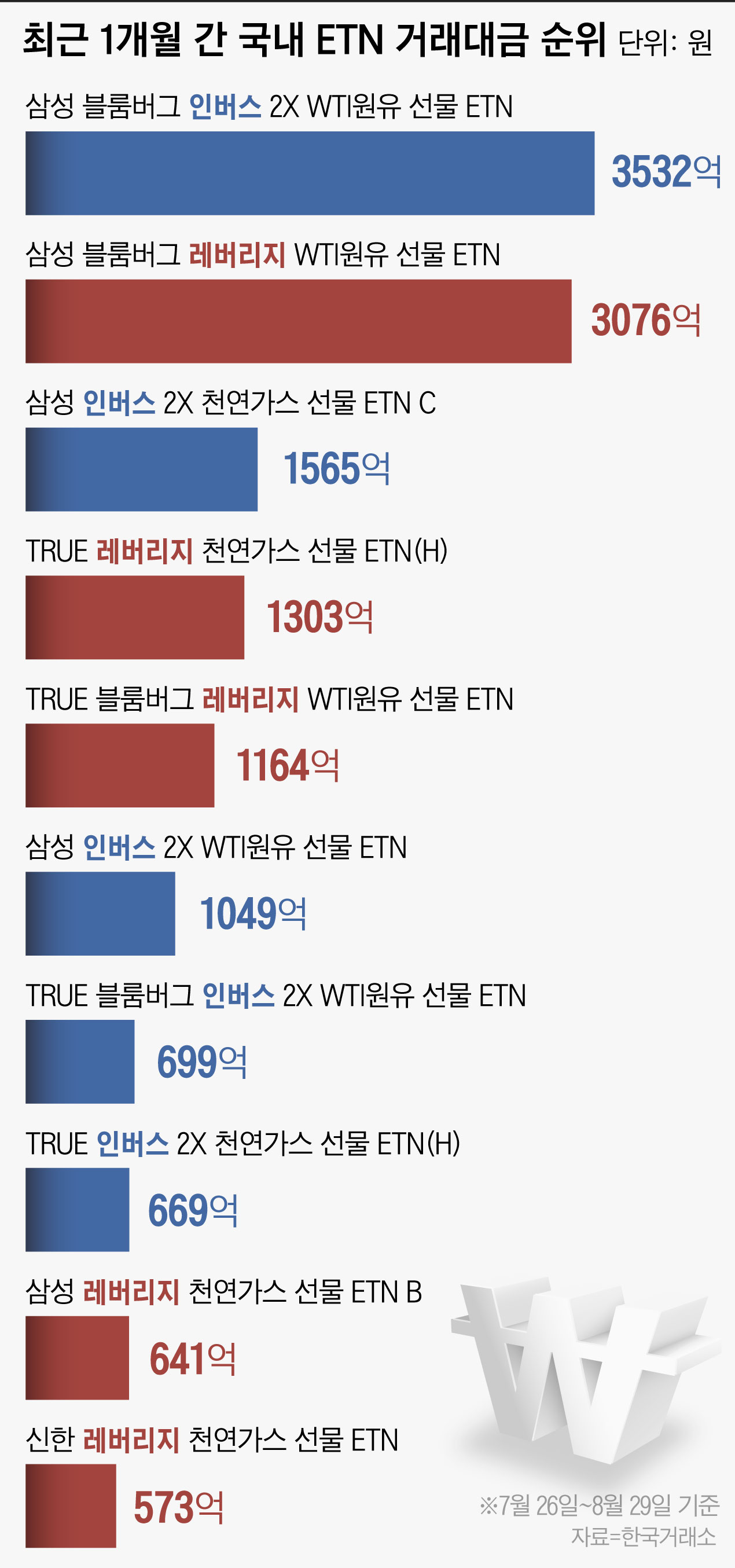 인버스·레버리지에 동시 베팅, 원유·천연가스 몰려간 개미들 - 조선비즈
