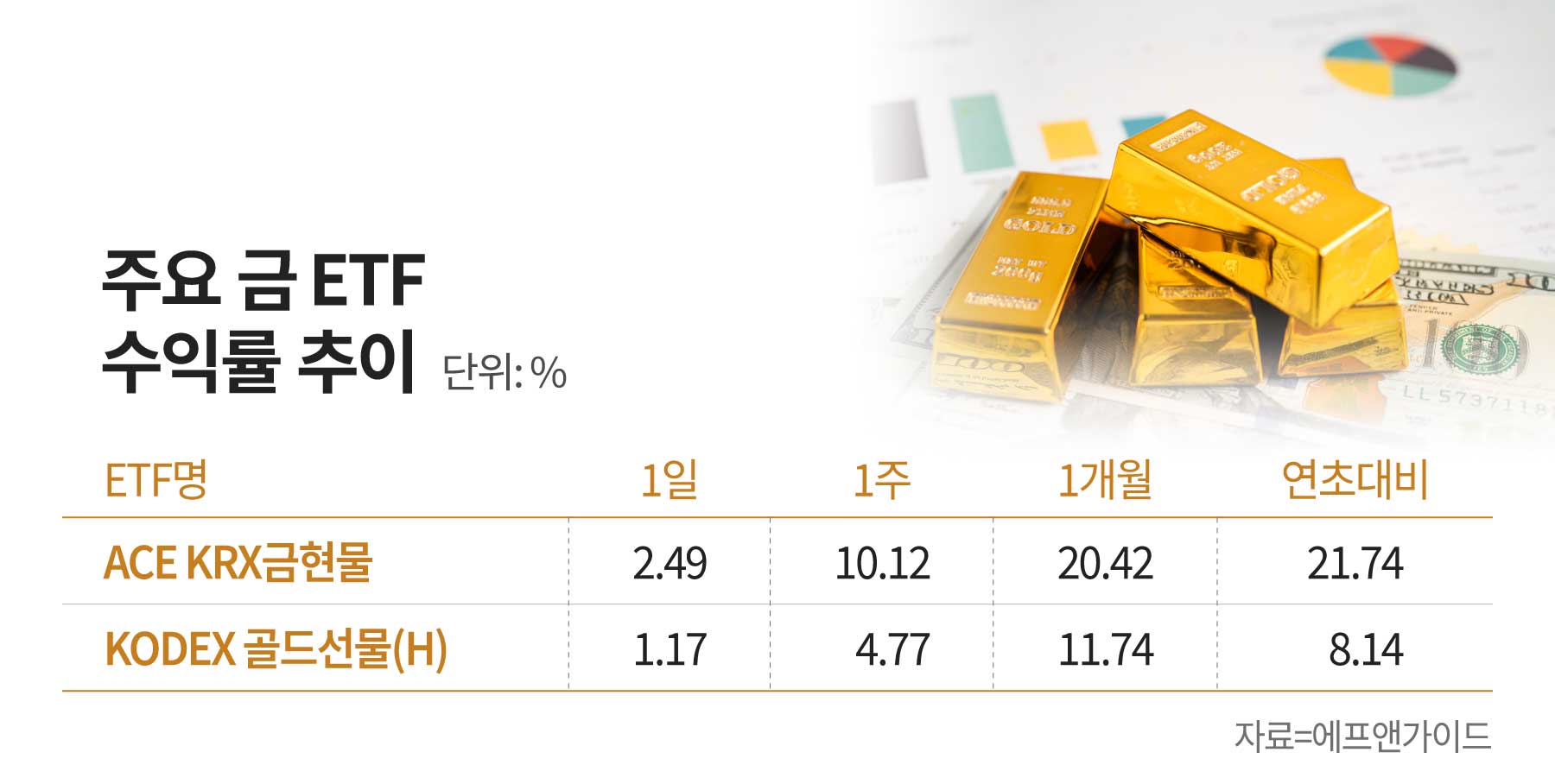 환율·콘탱고가 뭐길래” 똑같은 금 ETF여도 수익률 2배 차이 - 조선비즈