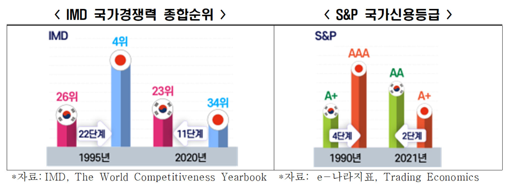 전경련 “한국, 일본과 경제 격차 줄었지만 기술경쟁력은 열위” - 조선비즈