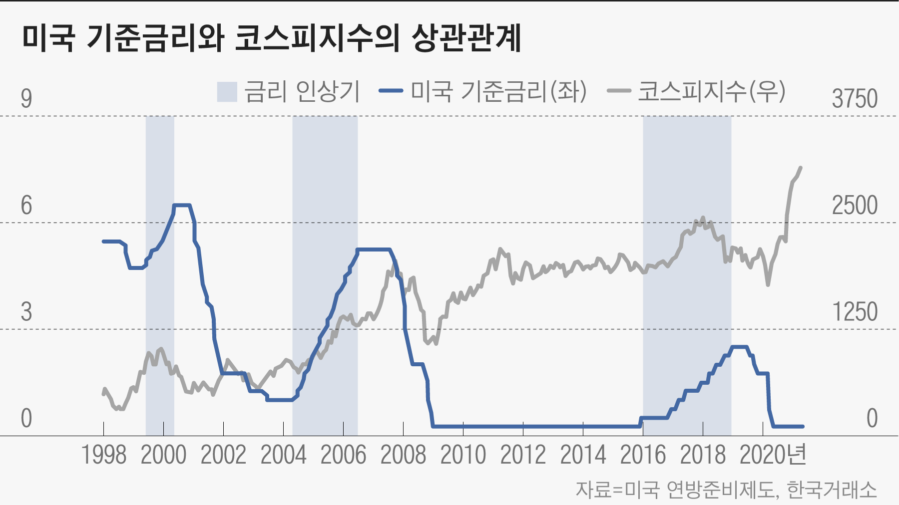 투자노트] 기준금리가 인상되면 코스피지수가 하락할까 - 조선비즈