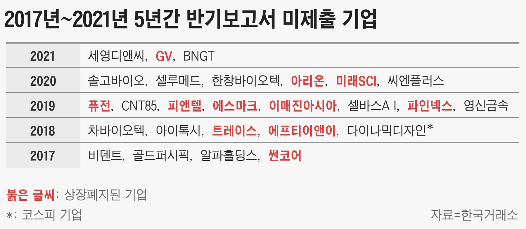 최근 5년간 반기보고서 안 낸 기업 26곳… 8곳은 1년 안에 상폐行 - 조선비즈