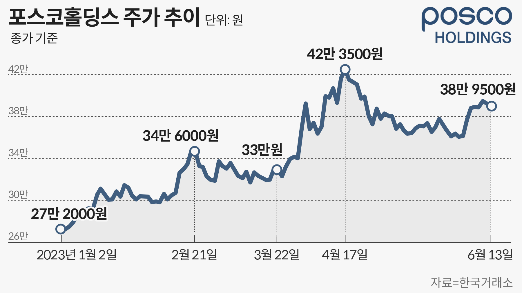 외국인이 철강주라며 4兆 판 포스코홀딩스…개미는 2차전지주로 보고 폭풍 매수 - 조선비즈