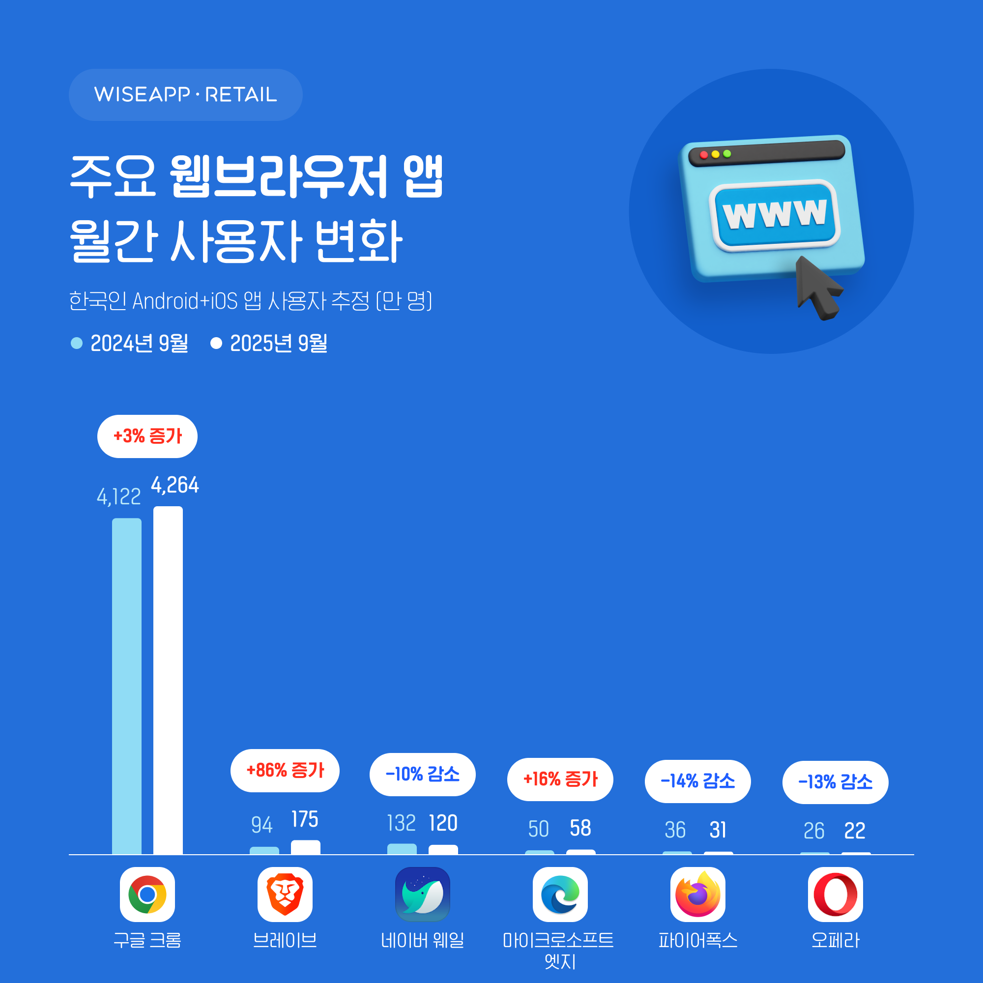 구글 크롬, 웹브라우저 앱 사용자 1위…한국인 10명 중 8명 사용 - 조선비즈