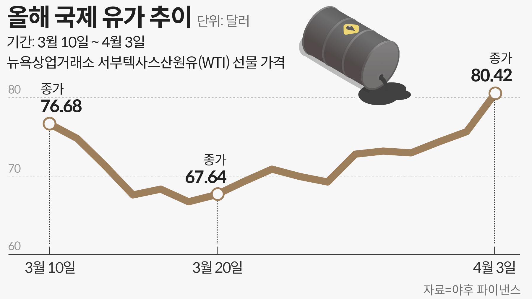 SVB 사태에 웃음 짓던 원유 곱버스 투자자… 산유국 감산에 화들짝 - 조선비즈