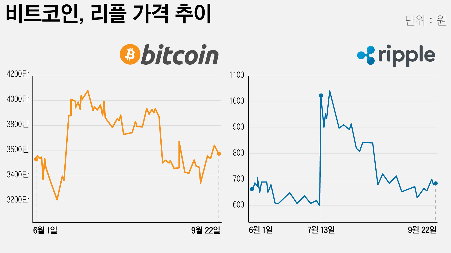 장기 횡보 이어지는 비트코인·리플 - 조선비즈