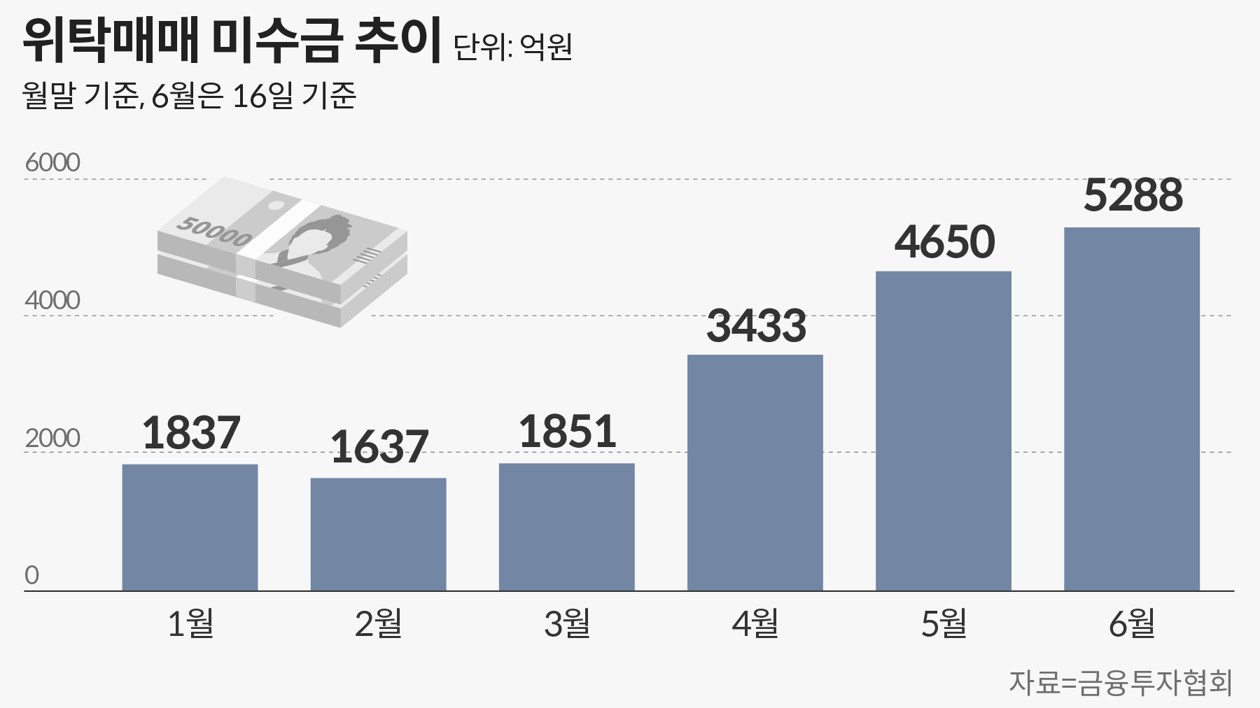 3일만 빌릴게요”… 초단기 빚투, 다시 5000억 돌파 - 조선비즈