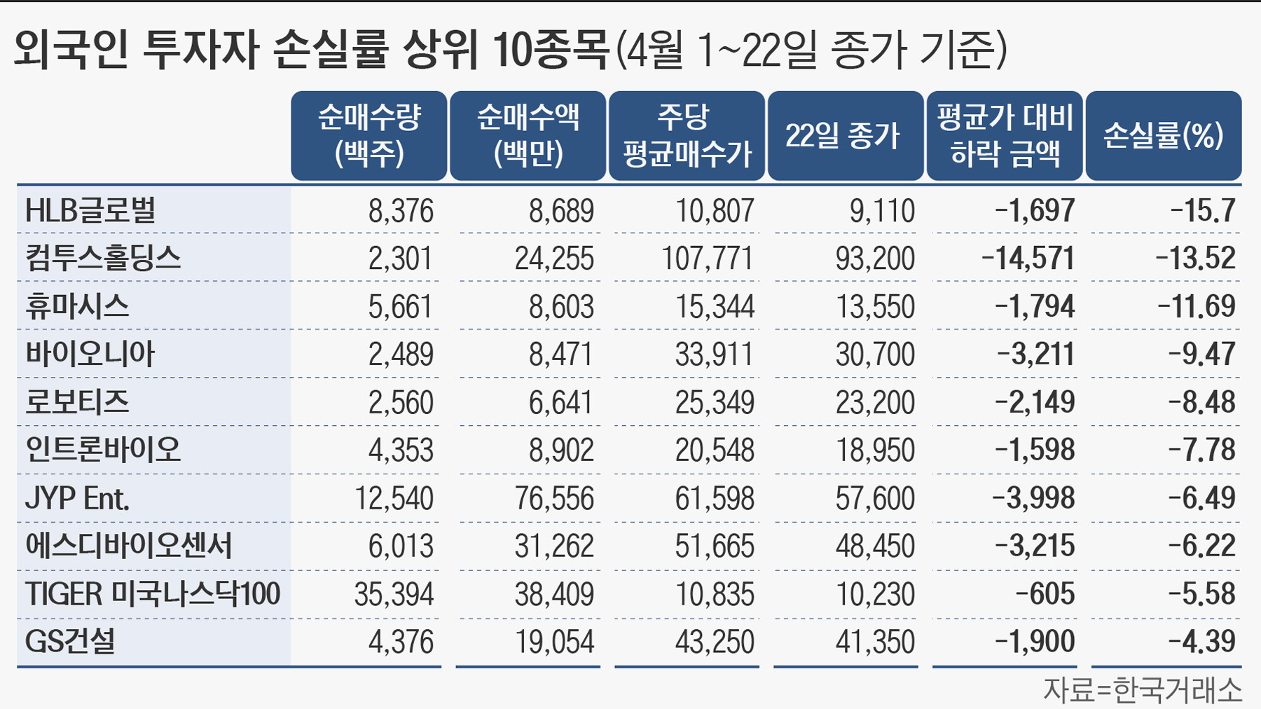 공포의 바이오株, 외국인도 수백억 물렸다…급락하는 HLB‧휴마시스‧바이오니아 - 조선비즈