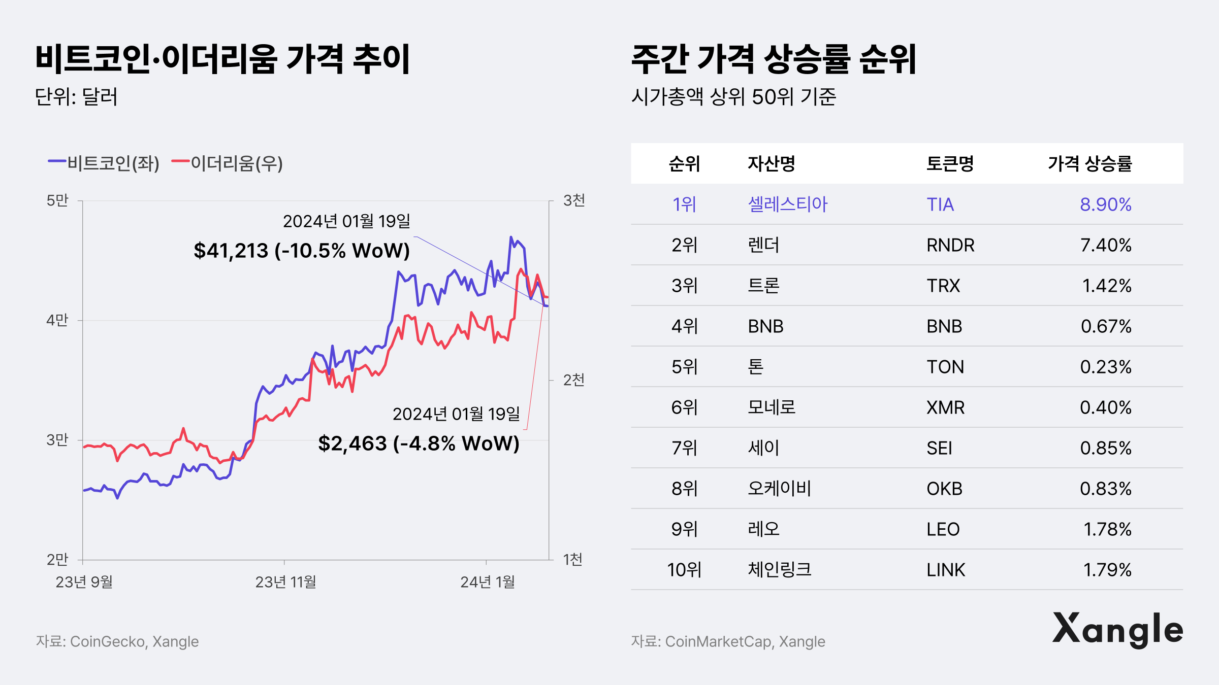 주간코인시황] 현물 ETF 승인 호재 소멸… 차익 실현에 미끄러지는 비트코인 - 조선비즈