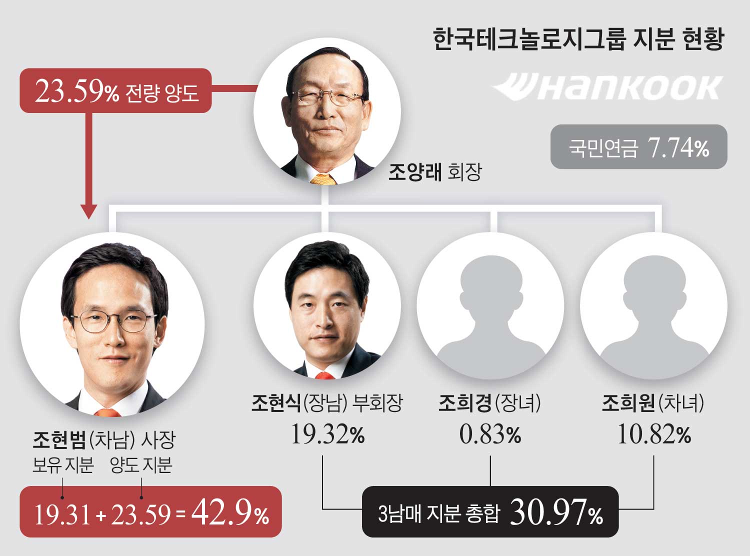 지배구조 톺아보기] 경영권 분쟁 일단락 한국타이어그룹… “오너 지배력 과도” 지적도 - 조선비즈