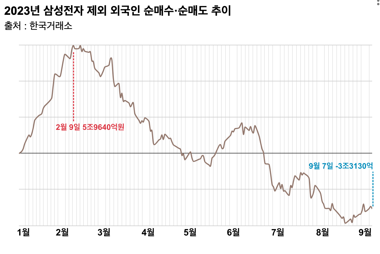 돌아온 외국인?… 삼성전자 빼면 올해 韓증시서 3조원 던졌다 - 조선비즈