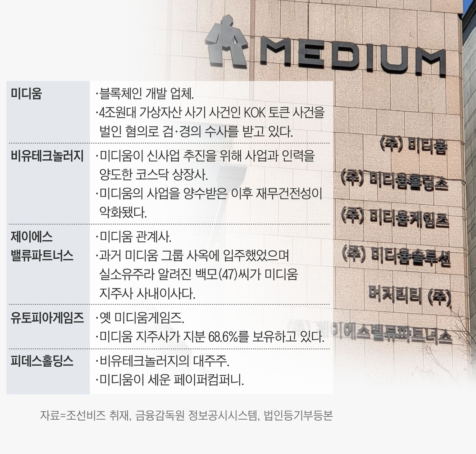 4兆 KOK 토큰 사기 논란 미디움, 수상한 지분교환·주가 띄우기 의혹 - 조선비즈