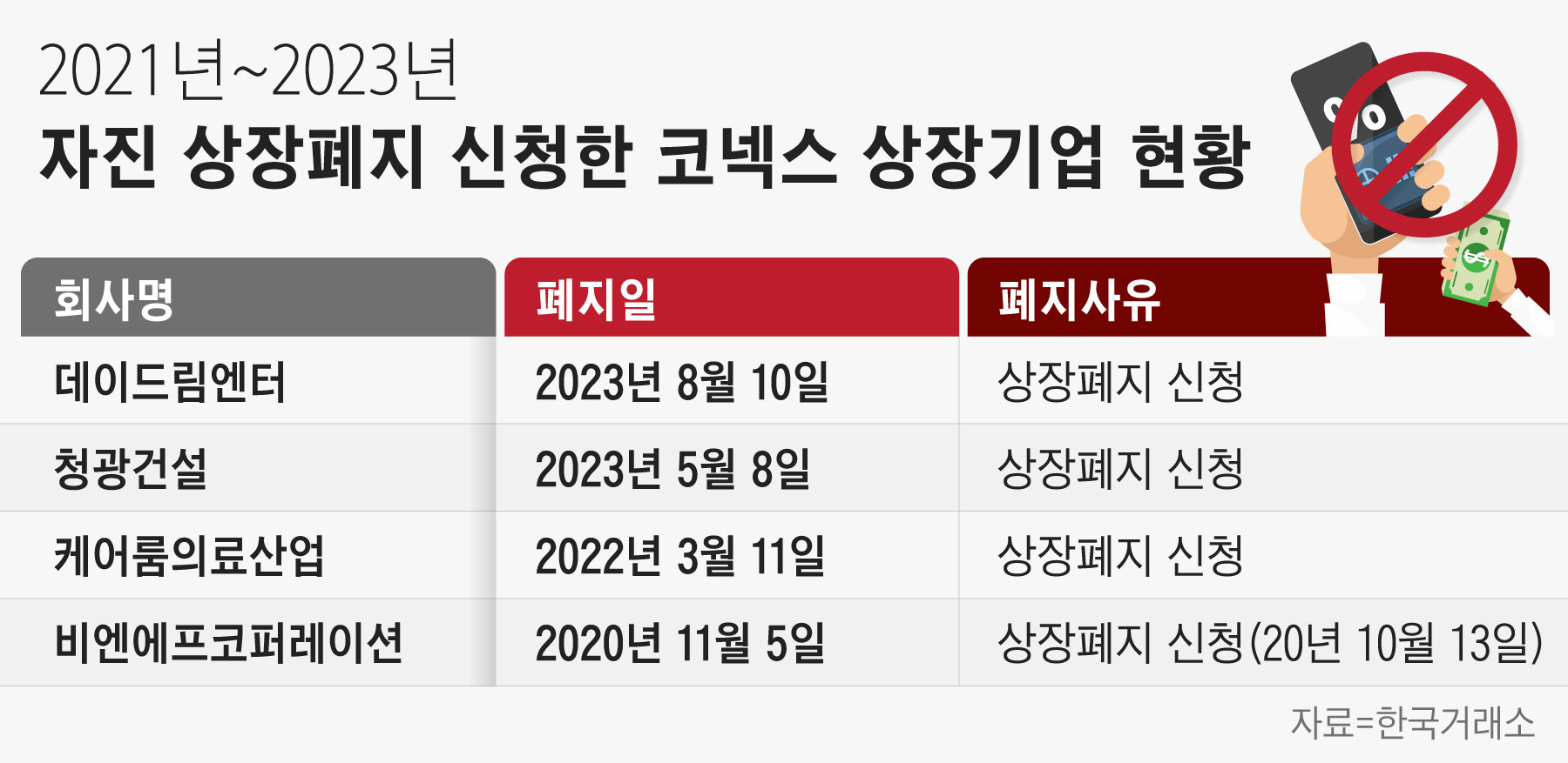 한 달 거래 대금 72만원인 종목도… 유동성 말라 붙은 코넥스 시장 - 조선비즈