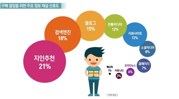한국 소비자 행동 심리 및 구매 결정 요인 분석