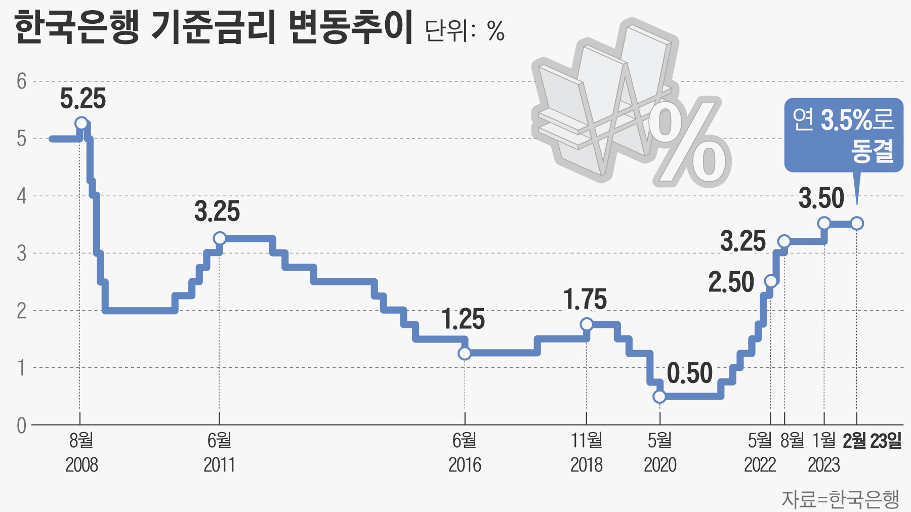 한은, 기준금리 연 3.5%로 동결…1년 만에 인상 멈춰 - 조선비즈