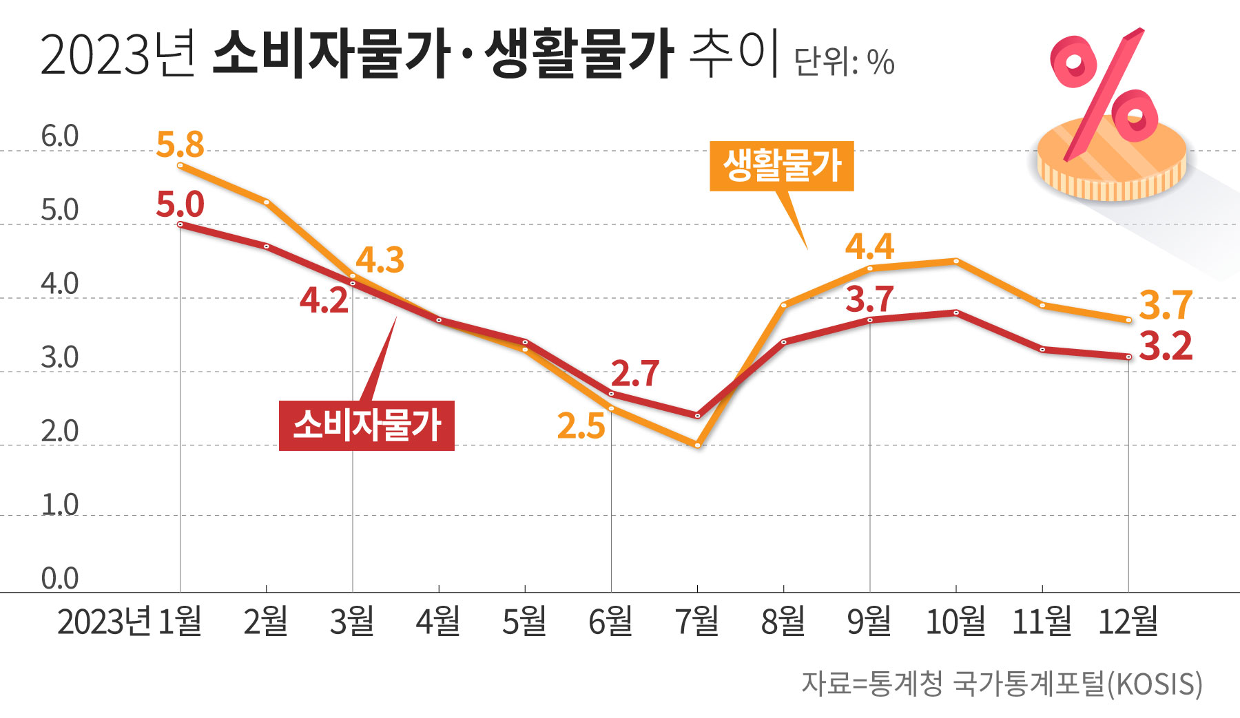 선진국은 생활물가 안정세 찾는데 한국만 높은 까닭은 - 조선비즈