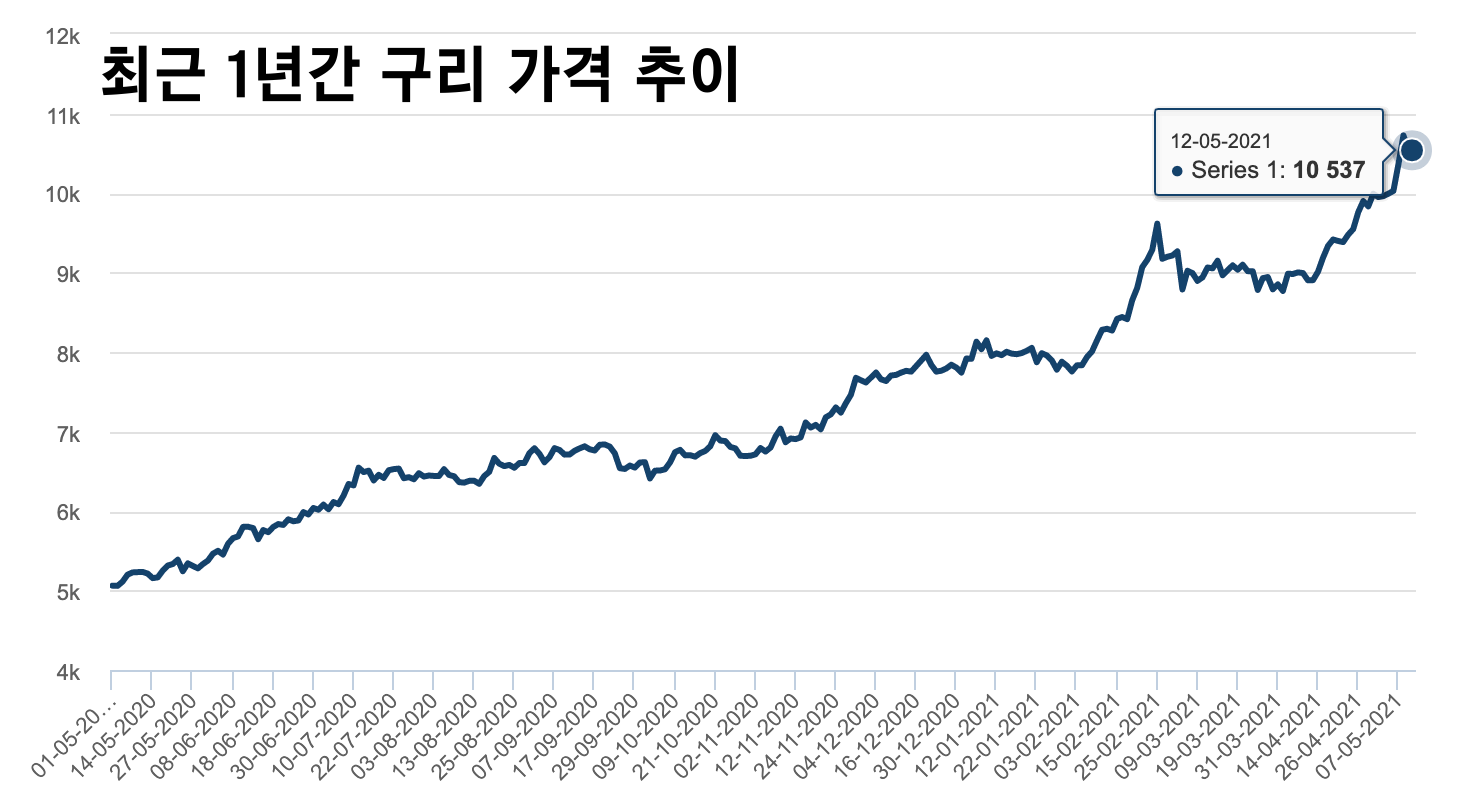 구리 가격, 1년 새 2배 껑충… 전선·제련업계 매출 기대감 '쑥' - 조선비즈