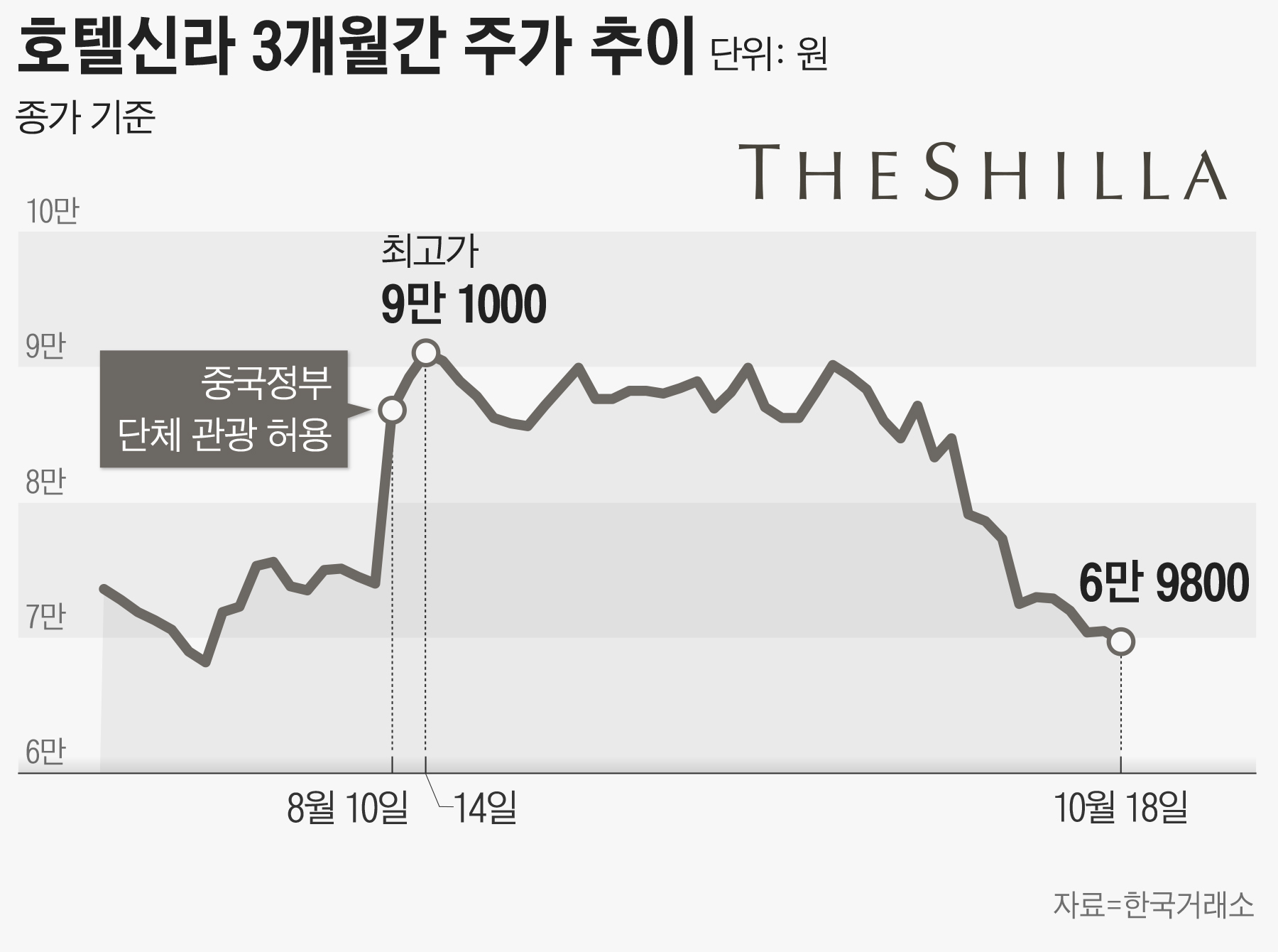 유커 모객 부진”...한달새 주가 24% 폭락한 호텔신라 - 조선비즈