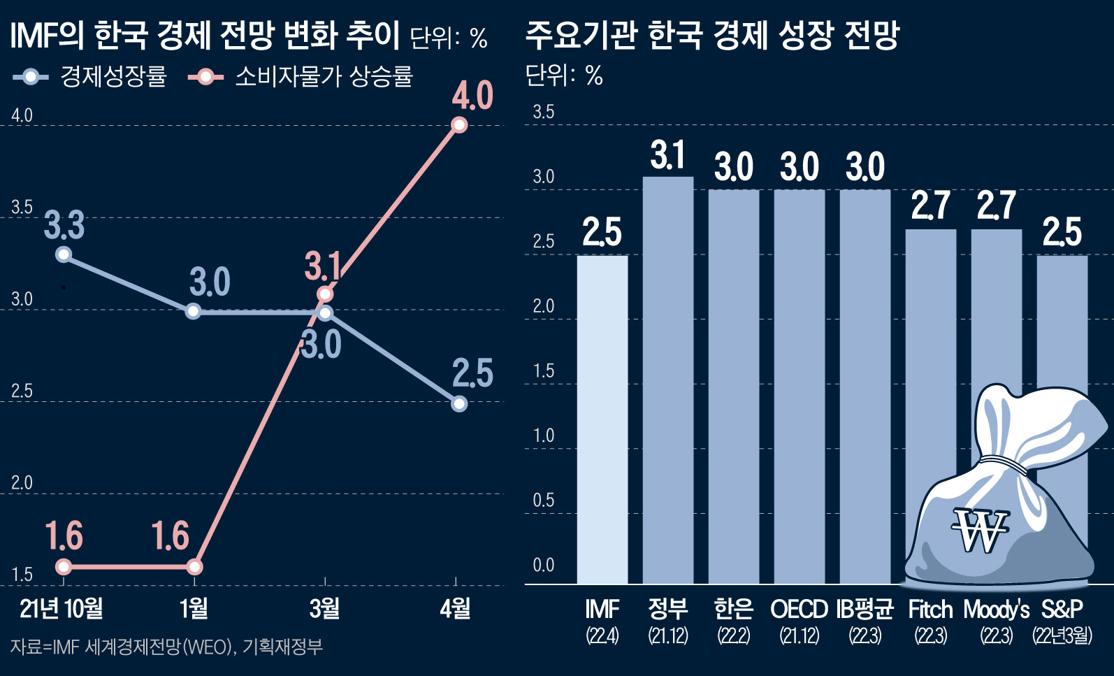저성장·고물가 복합위기”…IMF, 韓 성장 전망 3.0→2.5% 하향·물가상승률 3.1→4% 상향 - 조선비즈