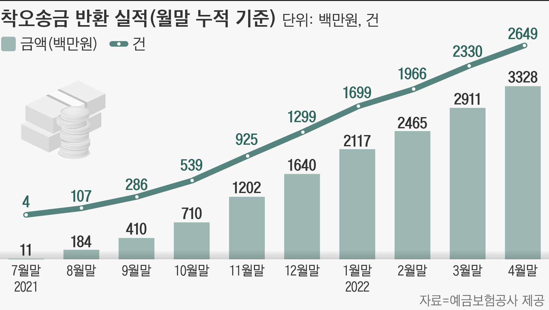 예보, 잘못 보낸 돈 33억원 돌려줘… “자동이체 주기적으로 정리해야 - 조선비즈