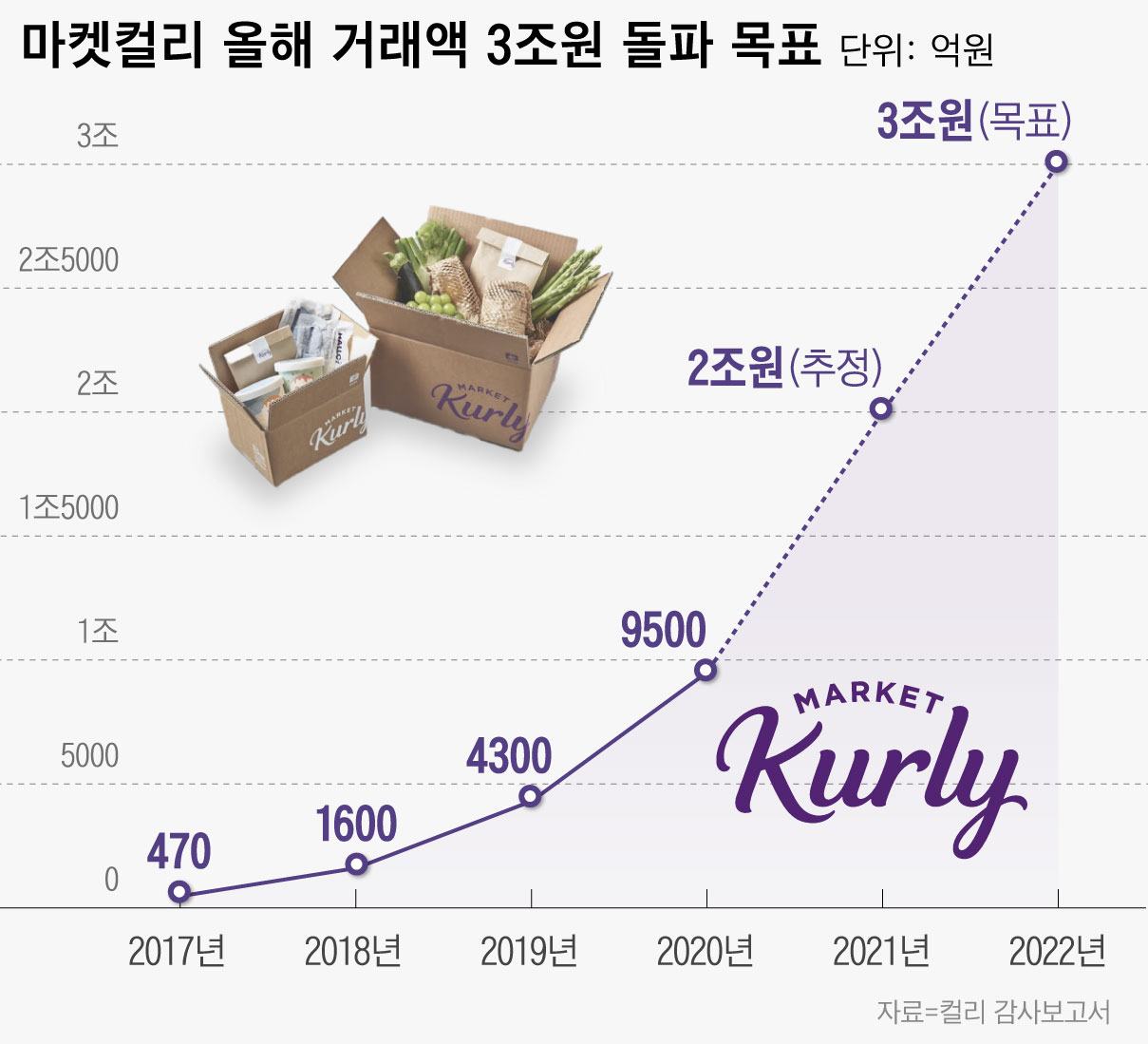 쿠팡·쓱닷컴 진격에도...컬리 김슬아 “올해 거래액 3兆 넘을 것” - 조선비즈