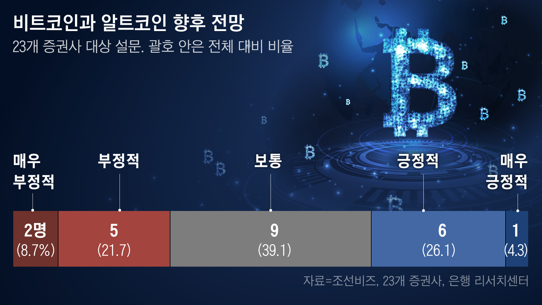 포스트코로나 투자전략] ④ 손정의도 모른다는 비트코인… 투자 가치는? - 조선비즈