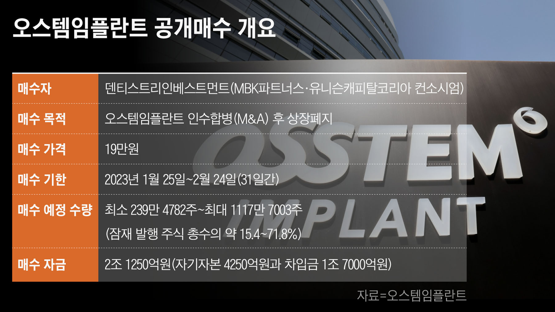 오스템임플란트, 공개 매수가(19만원) 근접… “추가 상승 여력 크다” 관망하는 주주들 - 조선비즈